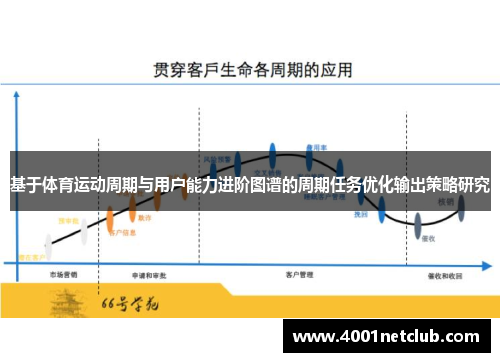 基于体育运动周期与用户能力进阶图谱的周期任务优化输出策略研究